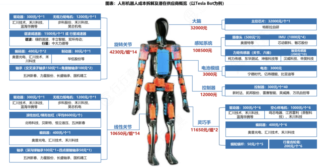 人形机器人全景分析及产业链梳理